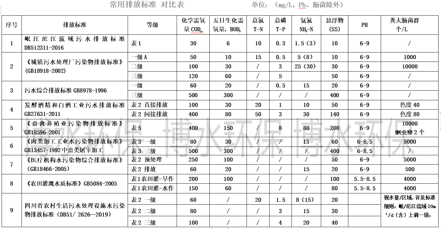 污水處理排放標準你知道幾個？